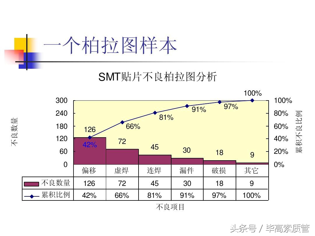 质量分析工具柏拉图的二八法则，柏拉图法则及制表思路