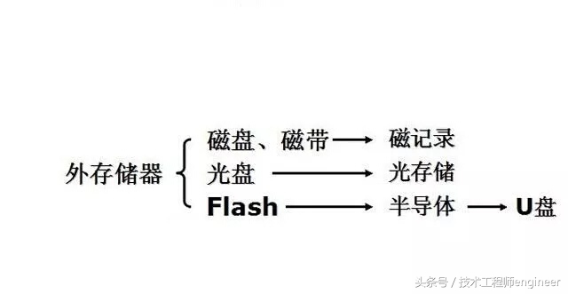 别再傻傻分不清了：专业解答RAM和ROM