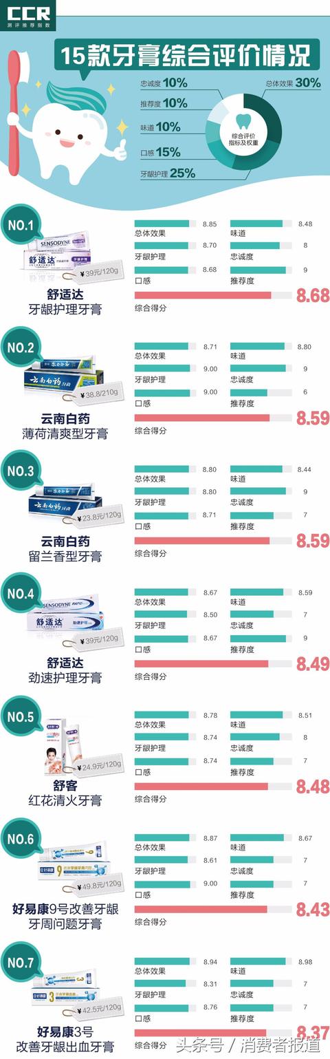 15款功效牙膏：舒适达口碑最好，国产里云南白药口碑优于两面针
