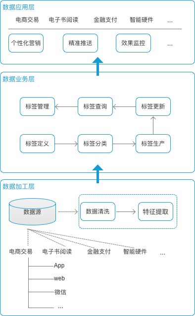 用户标签实践：如何建立标签体系实现精准营销？