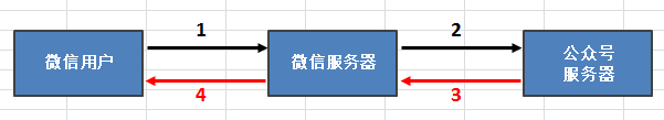 「白熊原创」PHP开发微信公众号（微信开发者中心）