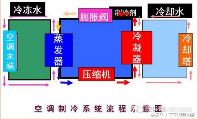 「空调知识」中央空调系统原理详解