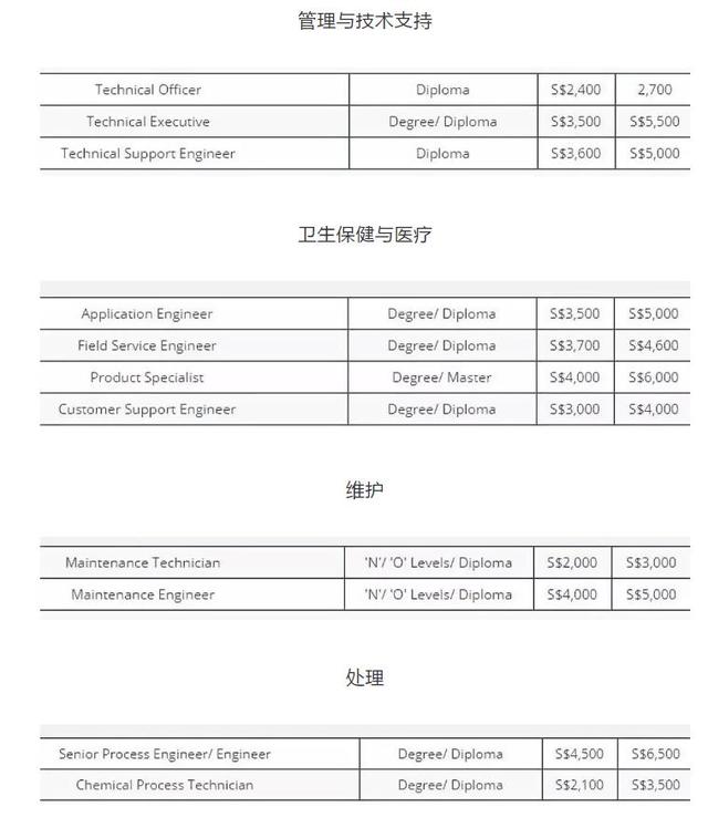 新加坡2018年各个行业的平均月薪为多少？看得我想转行