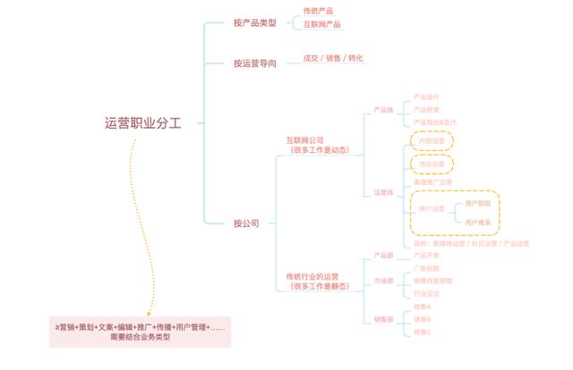 运营小白如何做好运营、需要具备哪些技能