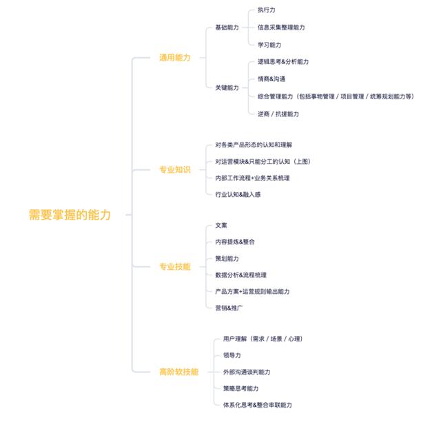 运营小白如何做好运营、需要具备哪些技能
