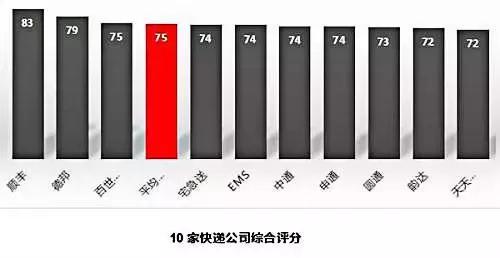 2017全国十大快递公司排名，快递公司排行榜！