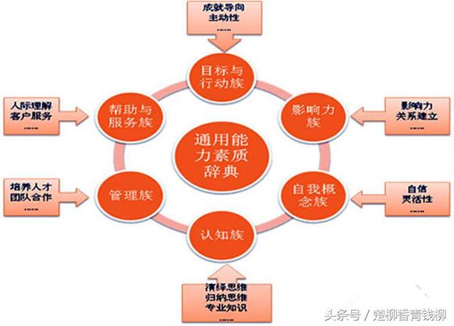 高绩效管理者不可或缺的通用“素质能力模型”！