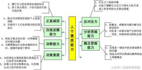 高绩效管理者不可或缺的通用“素质能力模型”！