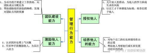 高绩效管理者不可或缺的通用“素质能力模型”！