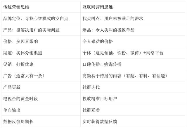 案例分析：互联网营销和传统营销的区别