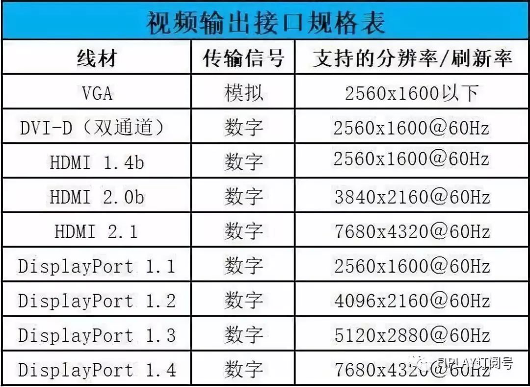 知识丨带你了解DP 1.4的接口标准