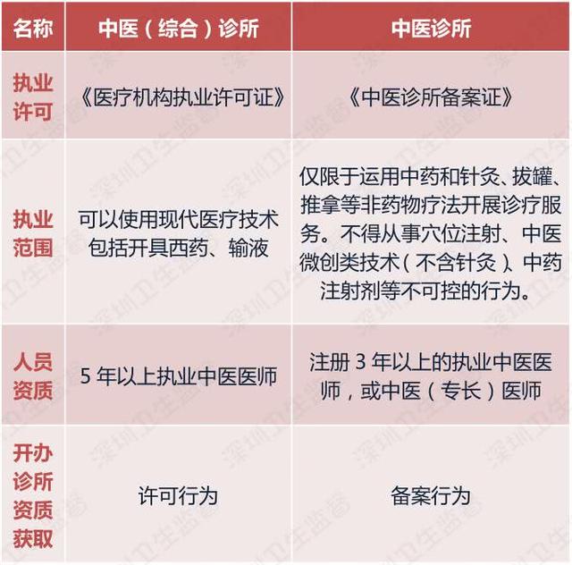 想开中医诊所？备案就好！这里有最全备案材料指南！妥妥搞定！