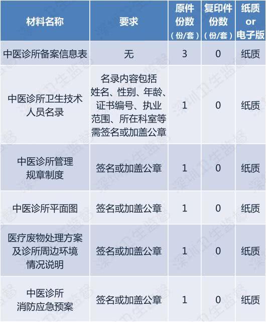想开中医诊所？备案就好！这里有最全备案材料指南！妥妥搞定！