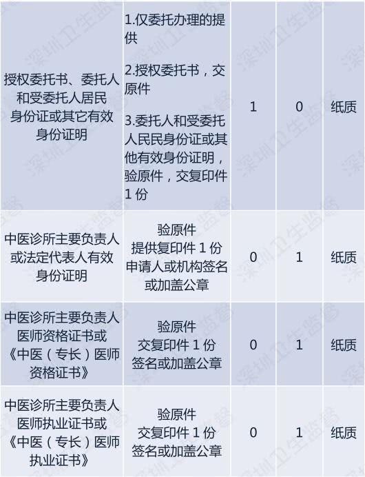 想开中医诊所？备案就好！这里有最全备案材料指南！妥妥搞定！