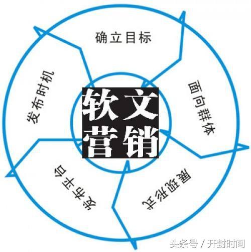 互联网营销推广之什么是软文，案例很经典