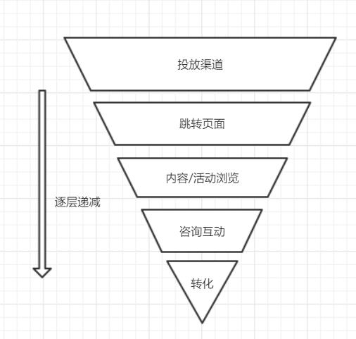 运营推广和活动如何提升用户转化？