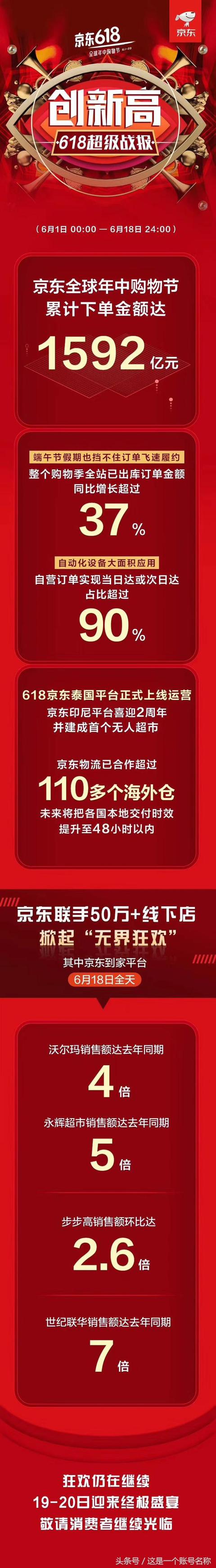 数据发布：京东阿里巴巴苏宁火拼618，谁才是最终赢家？
