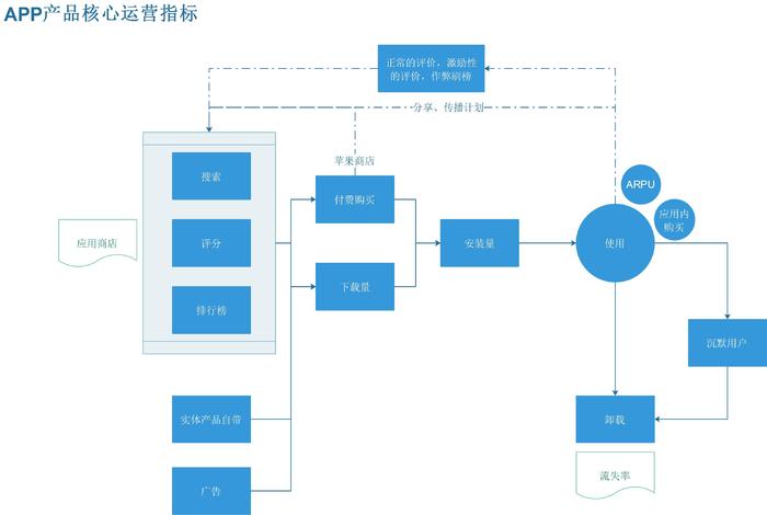 什么是互联网运营？如何给互联网运营分工？