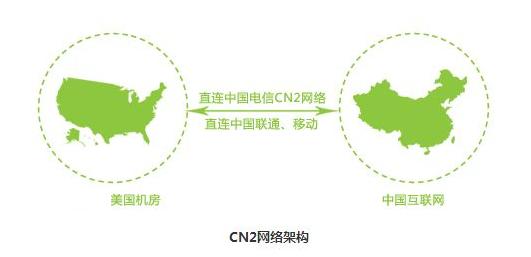 什么是CN2服务器 RAKsmart CN2服务器有啥优势？