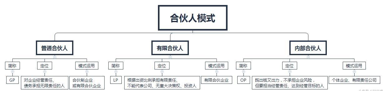 什么叫合伙人，一张图告诉你！