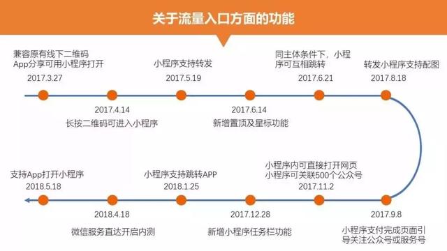 干货分享，微信小程序18种推广方法，拿走不谢！