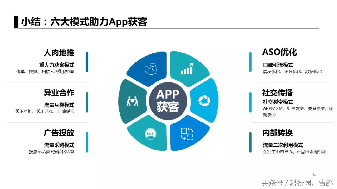 APP推广6大获客模式，附3大案例！
