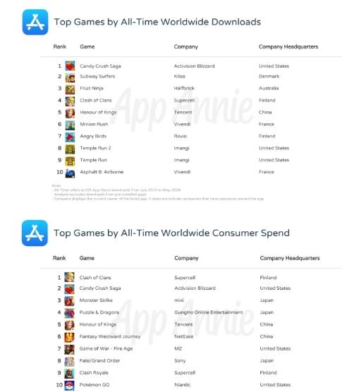 苹果App Store历史总榜：FB下载量第一、腾讯收入最高