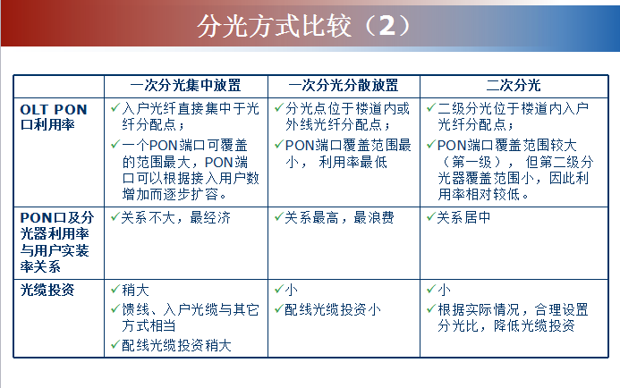 三网融合FTTH系统的网络规划方案详细介绍