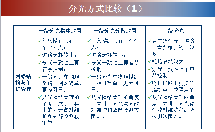 三网融合FTTH系统的网络规划方案详细介绍