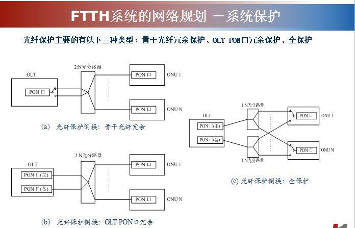 三网融合FTTH系统的网络规划方案详细介绍