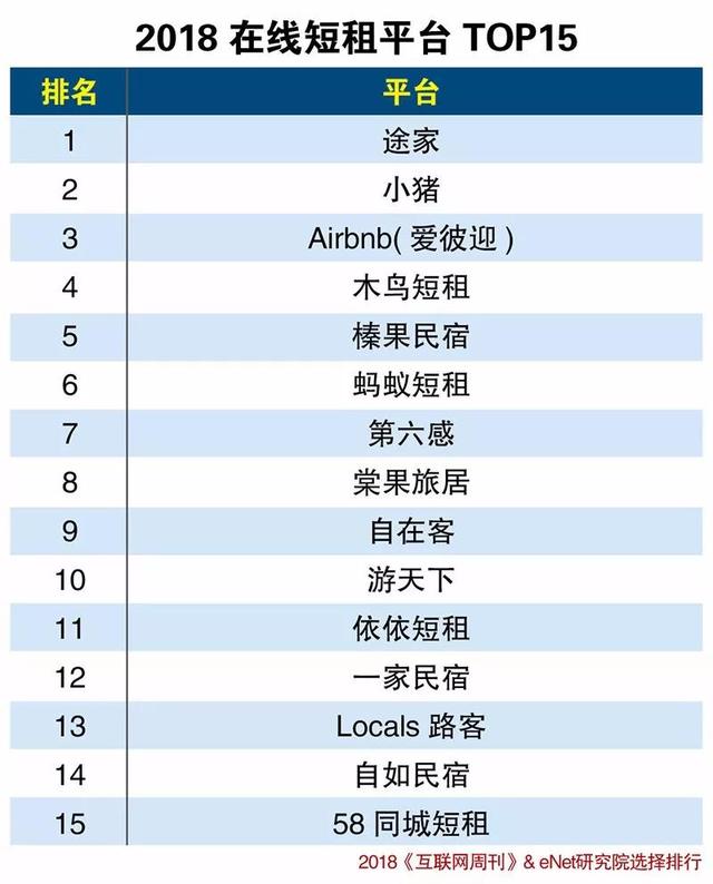 目前被看好的15家在线短租平台