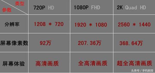 2k手机屏真比1080p的画质更清晰细腻？小心中了高配低能的圈套