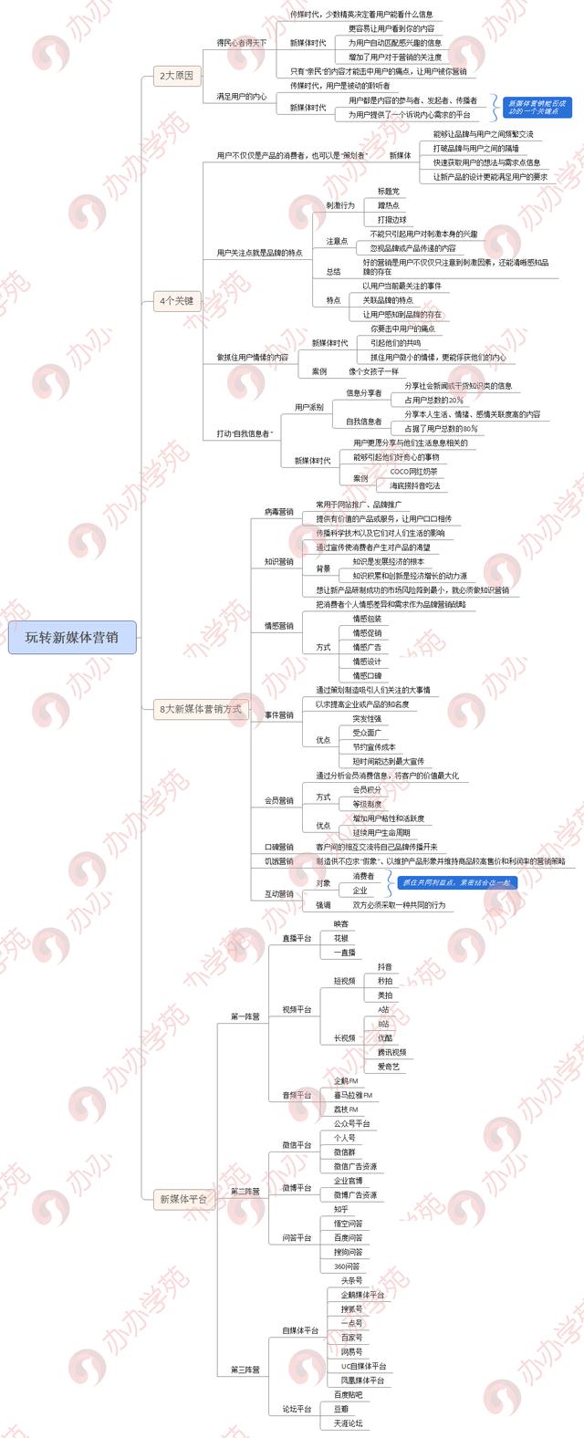 透析新媒体营销4个关键8个方式，怎样玩营销？收藏这一篇就够了