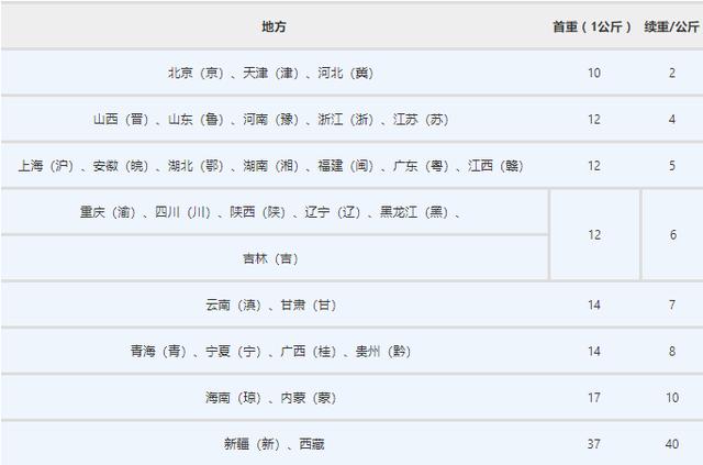 快递收费哪家便宜？5分钟带你了解2018最新快递收费标准