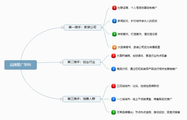 针对家装市场的互联网公司，如何做品牌推广？