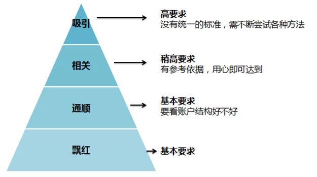SEM质量度优化的技巧
