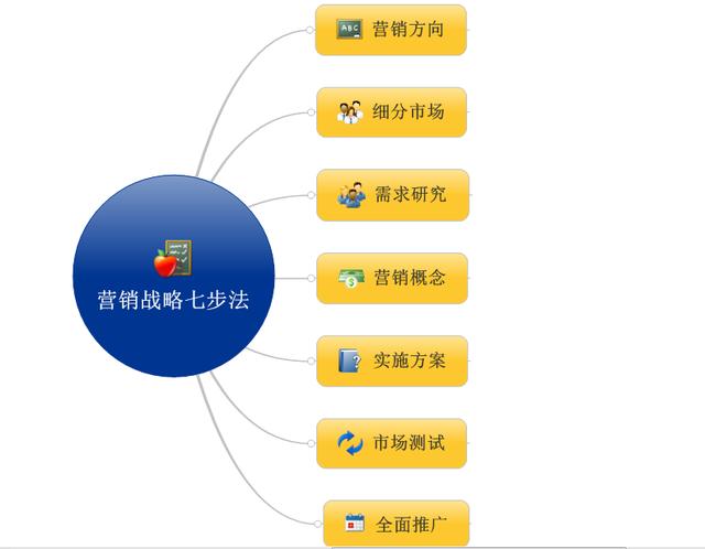 营销七步法：教你如何快速掌握，企业量化战略营销