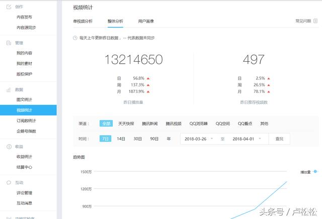 做一年企鹅号的经历分享，自媒体离不开坚持和运气