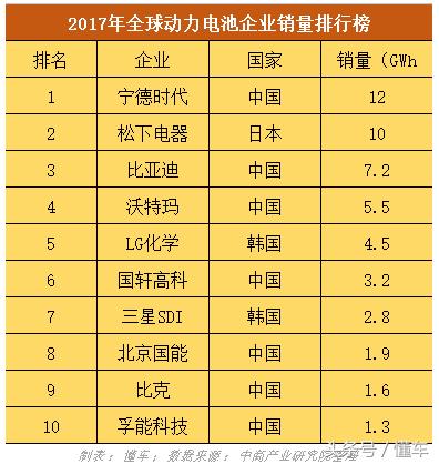 全球动力电池前十：宁德时代居榜首，中国占7席！
