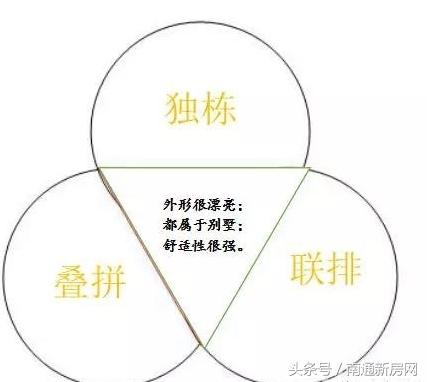 手把手教你分清什么是叠拼、联排、独栋别墅