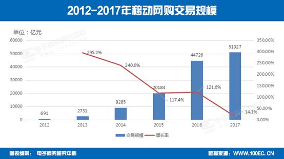 一文读懂三大类社交电商