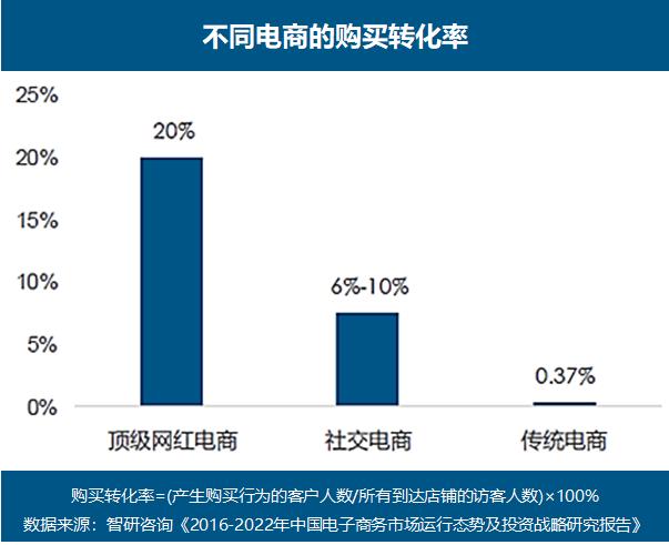 一文读懂三大类社交电商