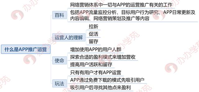 3步入门APP推广运营，1张脑图学习APP运营基础！推荐收藏！