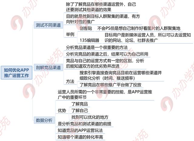 3步入门APP推广运营，1张脑图学习APP运营基础！推荐收藏！