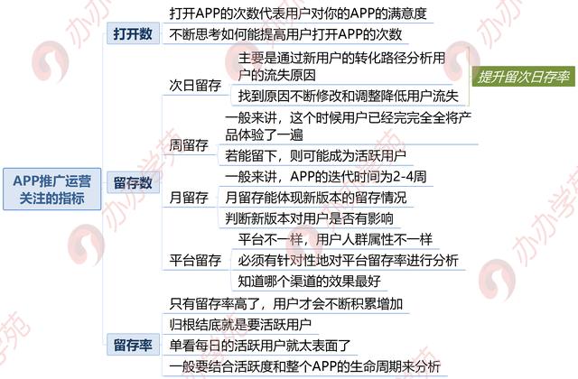 3步入门APP推广运营，1张脑图学习APP运营基础！推荐收藏！