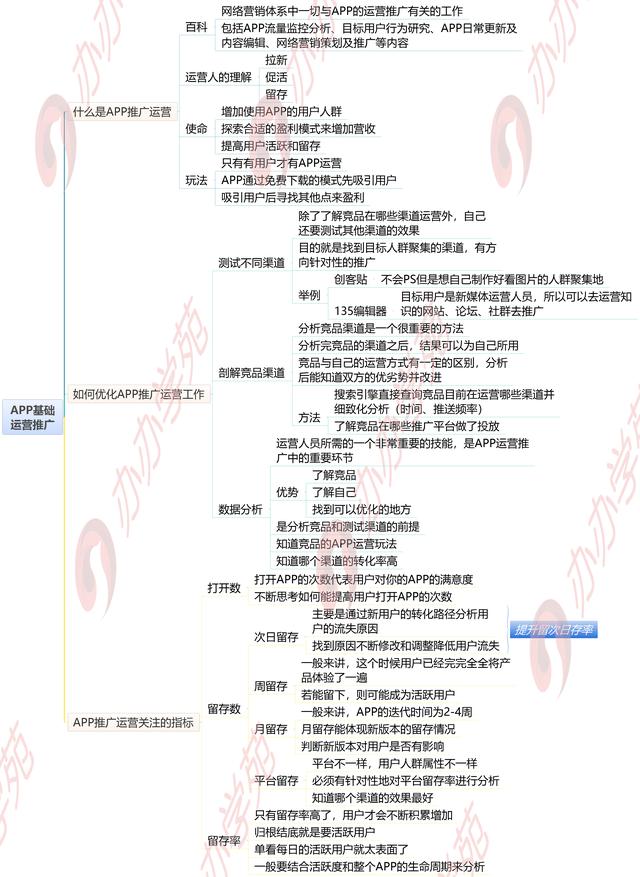 3步入门APP推广运营，1张脑图学习APP运营基础！推荐收藏！
