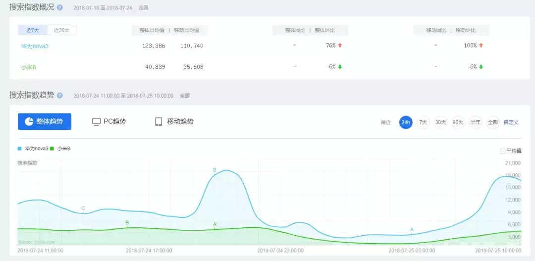 华为Nova 3挑战小米8，价格只差100元，你会怎么选？