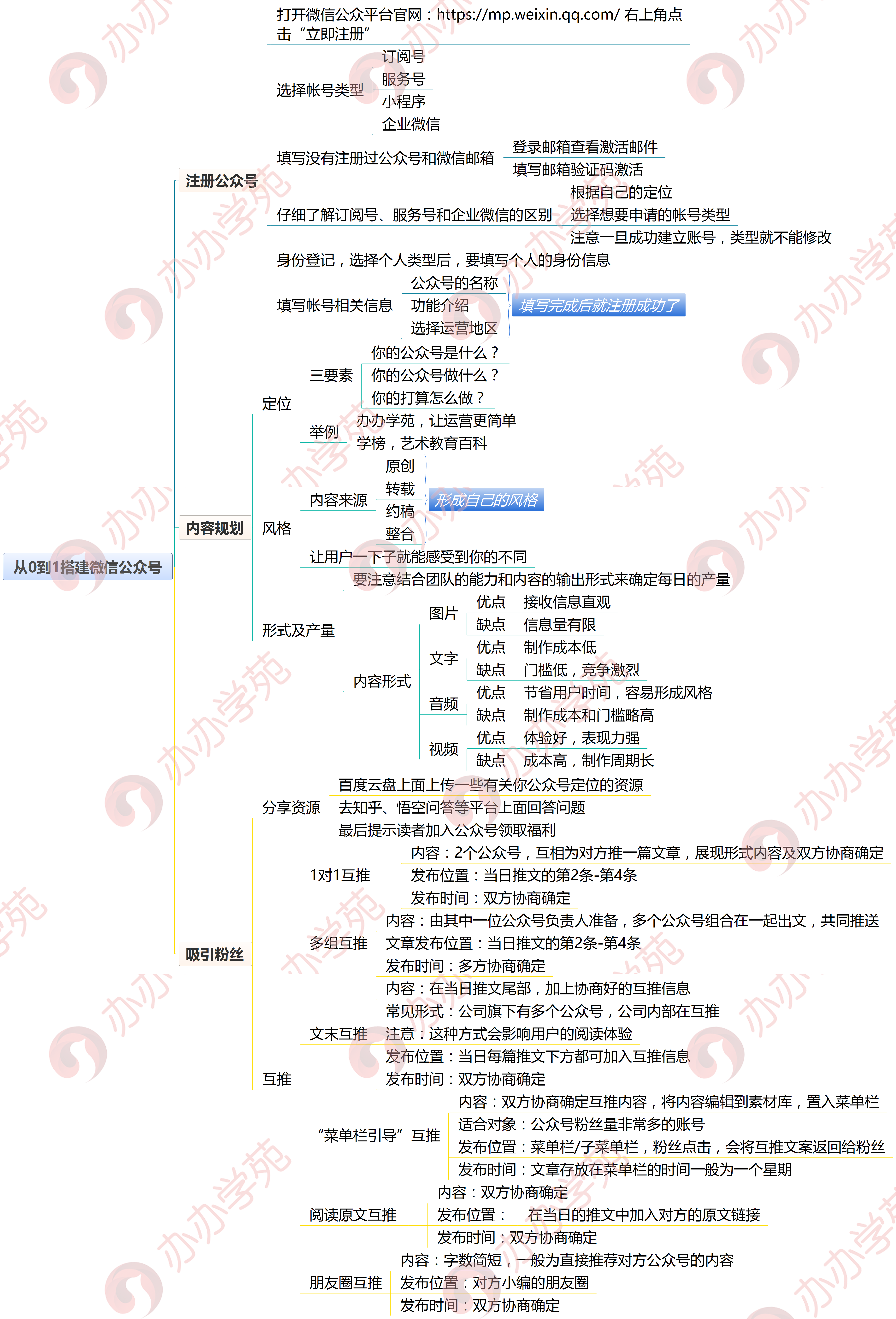 新媒体运营如何从0到1搭建微信公众号？看完这张1图你就全懂了！