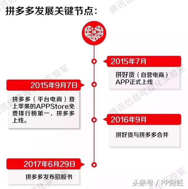 拼多多上市了？创立仅3年，3亿用户、市值接近300亿美元，凭什么