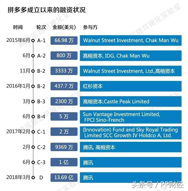 拼多多上市了？创立仅3年，3亿用户、市值接近300亿美元，凭什么